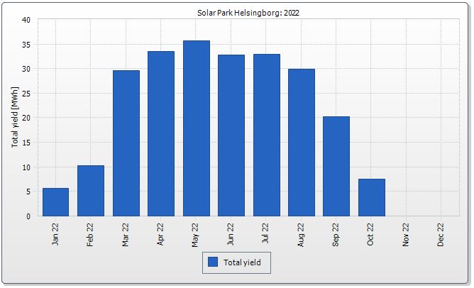 Etapp 1 produktion jan till okt 2022