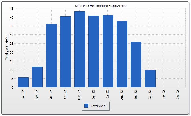 Etapp 2 produktion jan till okt 2022